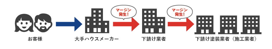 建設業界は「重層下請け構造」という元請け→下請けという多重下請けシステムが一般的