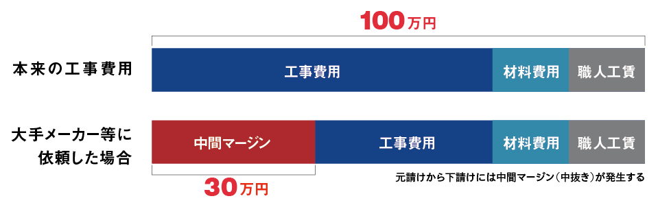 元請けから下請けには中間マージンが発生する