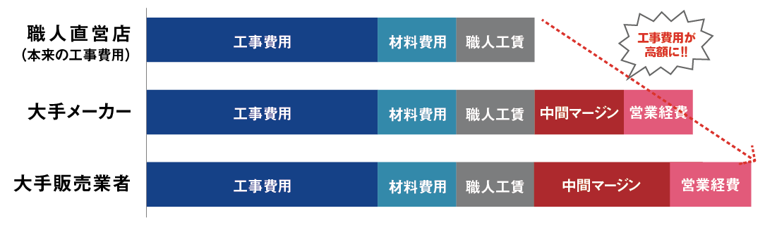 中間マージンを上乗せされると工事費用が高額になる